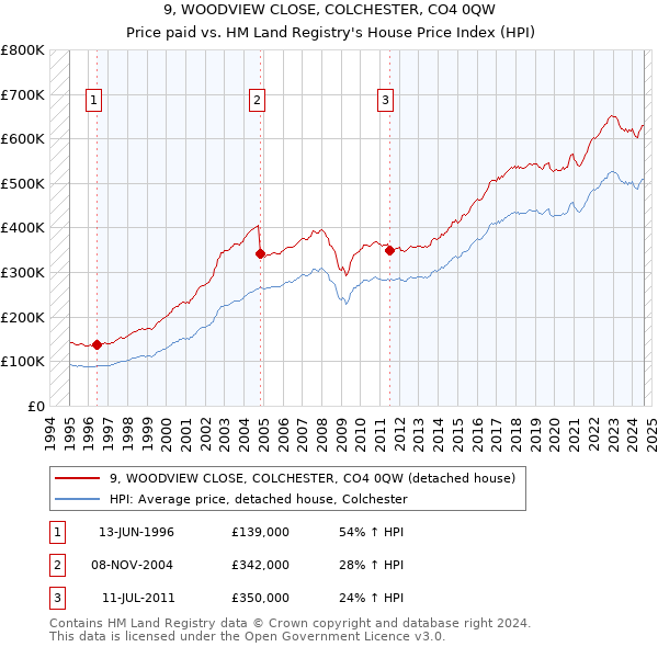 9, WOODVIEW CLOSE, COLCHESTER, CO4 0QW: Price paid vs HM Land Registry's House Price Index