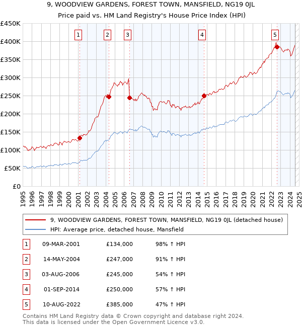 9, WOODVIEW GARDENS, FOREST TOWN, MANSFIELD, NG19 0JL: Price paid vs HM Land Registry's House Price Index