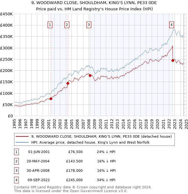 9, WOODWARD CLOSE, SHOULDHAM, KING'S LYNN, PE33 0DE: Price paid vs HM Land Registry's House Price Index