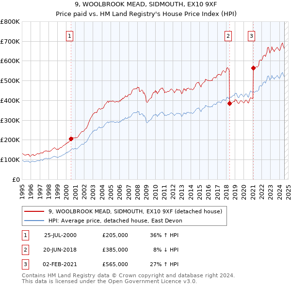 9, WOOLBROOK MEAD, SIDMOUTH, EX10 9XF: Price paid vs HM Land Registry's House Price Index