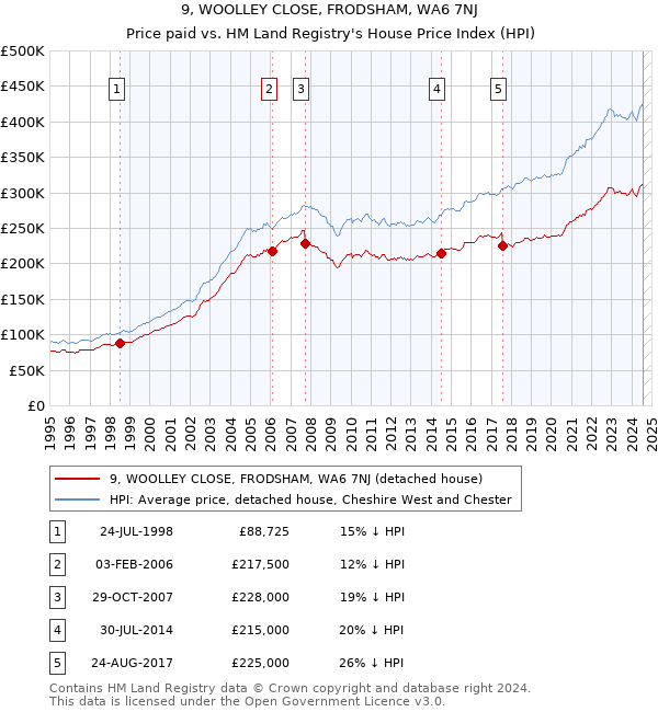 9, WOOLLEY CLOSE, FRODSHAM, WA6 7NJ: Price paid vs HM Land Registry's House Price Index