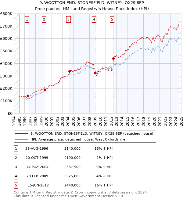 9, WOOTTON END, STONESFIELD, WITNEY, OX29 8EP: Price paid vs HM Land Registry's House Price Index