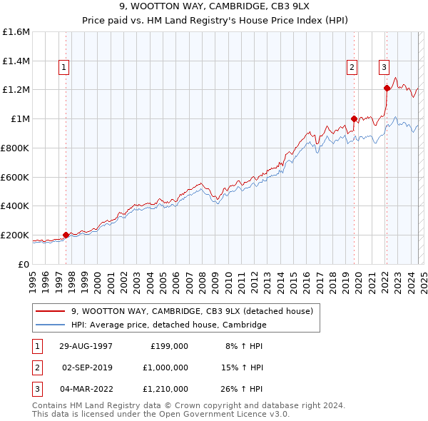 9, WOOTTON WAY, CAMBRIDGE, CB3 9LX: Price paid vs HM Land Registry's House Price Index