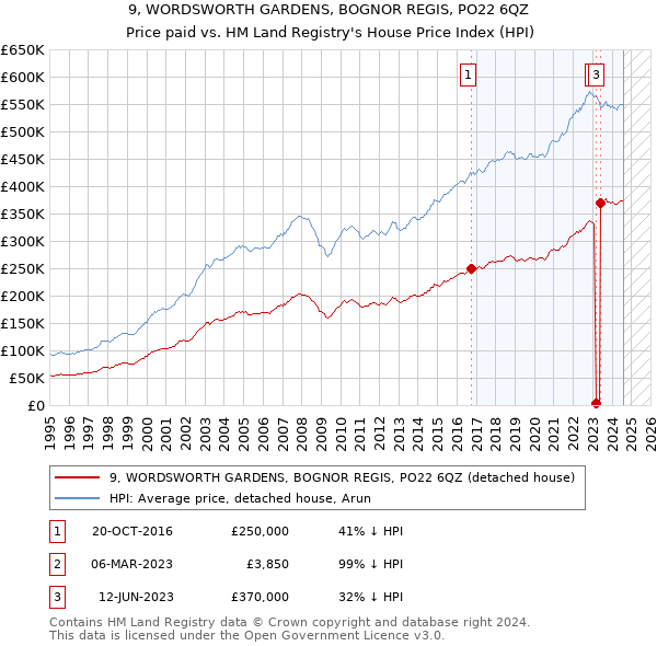 9, WORDSWORTH GARDENS, BOGNOR REGIS, PO22 6QZ: Price paid vs HM Land Registry's House Price Index