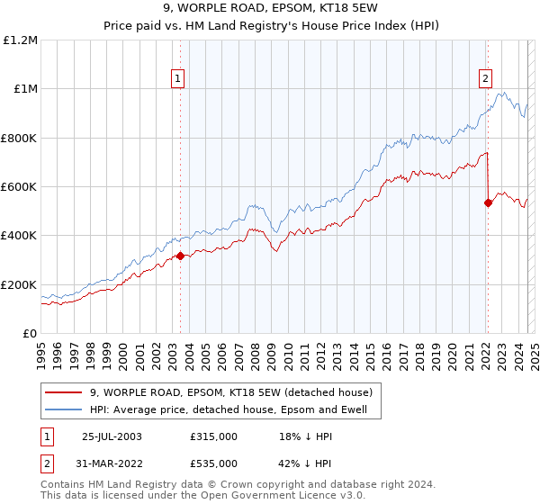 9, WORPLE ROAD, EPSOM, KT18 5EW: Price paid vs HM Land Registry's House Price Index