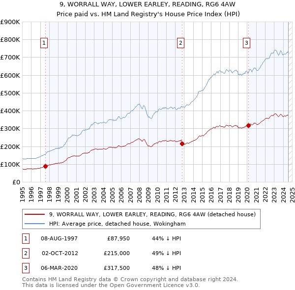 9, WORRALL WAY, LOWER EARLEY, READING, RG6 4AW: Price paid vs HM Land Registry's House Price Index