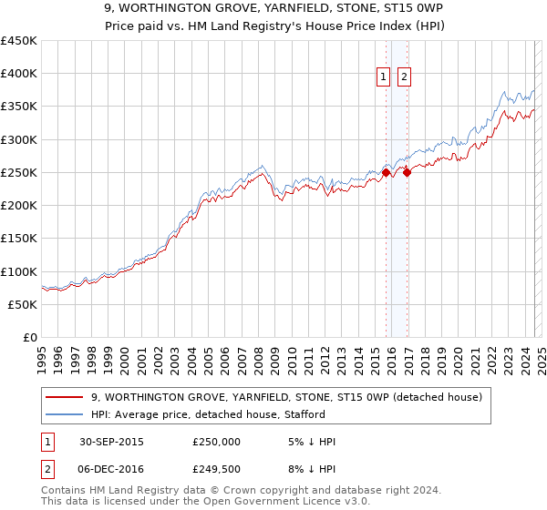 9, WORTHINGTON GROVE, YARNFIELD, STONE, ST15 0WP: Price paid vs HM Land Registry's House Price Index