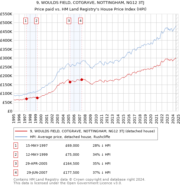 9, WOULDS FIELD, COTGRAVE, NOTTINGHAM, NG12 3TJ: Price paid vs HM Land Registry's House Price Index