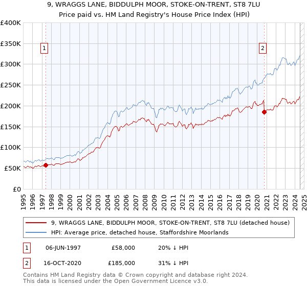 9, WRAGGS LANE, BIDDULPH MOOR, STOKE-ON-TRENT, ST8 7LU: Price paid vs HM Land Registry's House Price Index