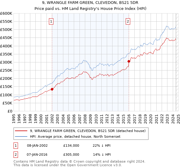 9, WRANGLE FARM GREEN, CLEVEDON, BS21 5DR: Price paid vs HM Land Registry's House Price Index