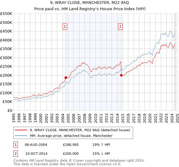 9, WRAY CLOSE, MANCHESTER, M22 9AQ: Price paid vs HM Land Registry's House Price Index