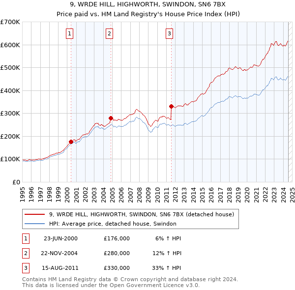 9, WRDE HILL, HIGHWORTH, SWINDON, SN6 7BX: Price paid vs HM Land Registry's House Price Index