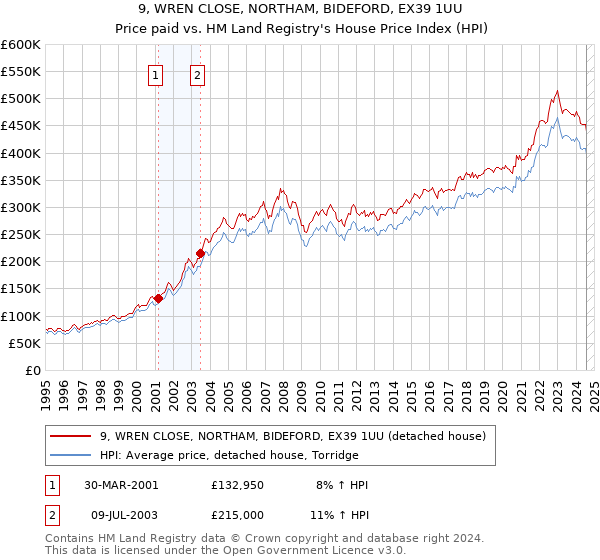 9, WREN CLOSE, NORTHAM, BIDEFORD, EX39 1UU: Price paid vs HM Land Registry's House Price Index