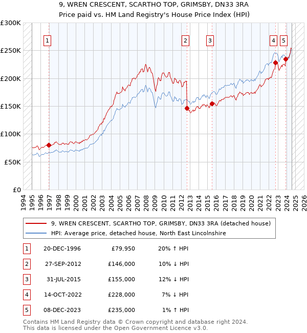 9, WREN CRESCENT, SCARTHO TOP, GRIMSBY, DN33 3RA: Price paid vs HM Land Registry's House Price Index