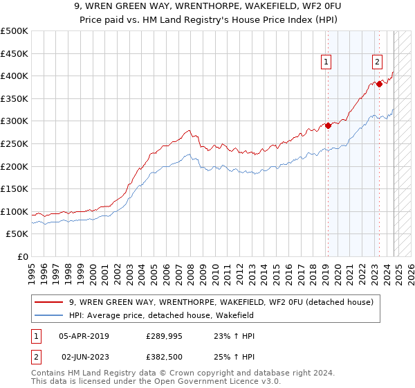 9, WREN GREEN WAY, WRENTHORPE, WAKEFIELD, WF2 0FU: Price paid vs HM Land Registry's House Price Index