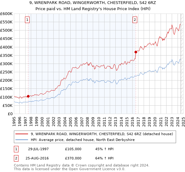 9, WRENPARK ROAD, WINGERWORTH, CHESTERFIELD, S42 6RZ: Price paid vs HM Land Registry's House Price Index