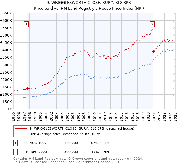 9, WRIGGLESWORTH CLOSE, BURY, BL8 3PB: Price paid vs HM Land Registry's House Price Index