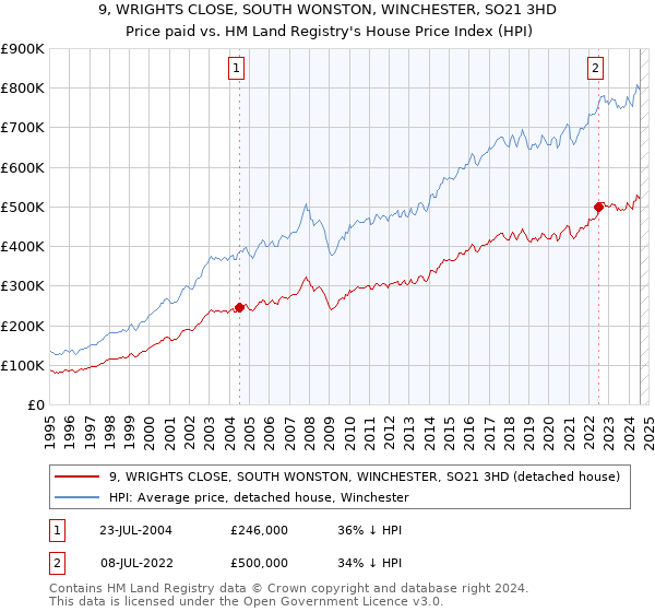 9, WRIGHTS CLOSE, SOUTH WONSTON, WINCHESTER, SO21 3HD: Price paid vs HM Land Registry's House Price Index