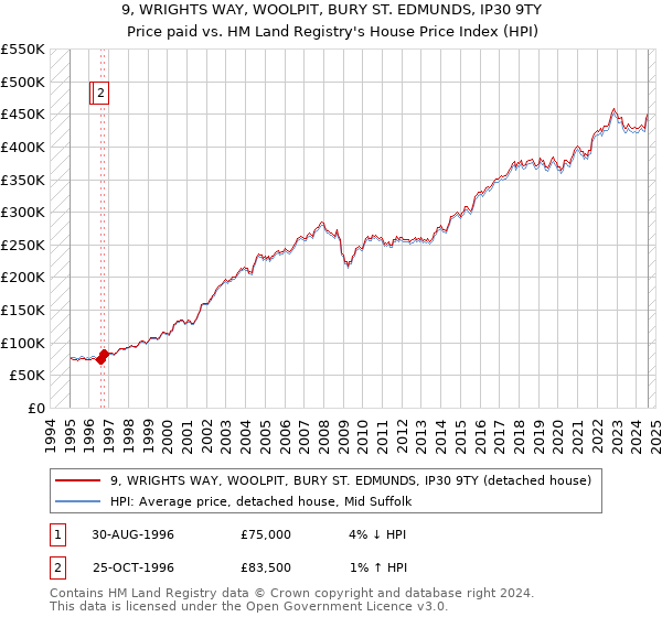 9, WRIGHTS WAY, WOOLPIT, BURY ST. EDMUNDS, IP30 9TY: Price paid vs HM Land Registry's House Price Index