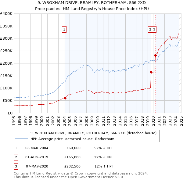 9, WROXHAM DRIVE, BRAMLEY, ROTHERHAM, S66 2XD: Price paid vs HM Land Registry's House Price Index