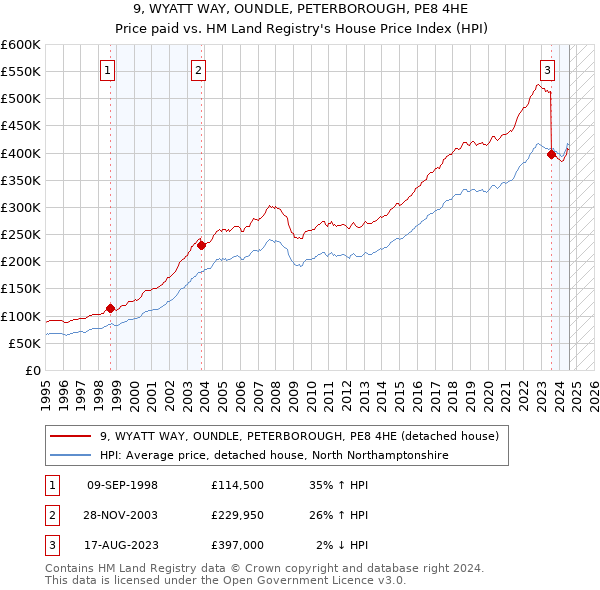 9, WYATT WAY, OUNDLE, PETERBOROUGH, PE8 4HE: Price paid vs HM Land Registry's House Price Index