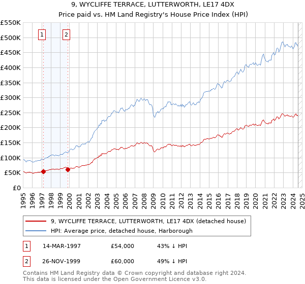 9, WYCLIFFE TERRACE, LUTTERWORTH, LE17 4DX: Price paid vs HM Land Registry's House Price Index