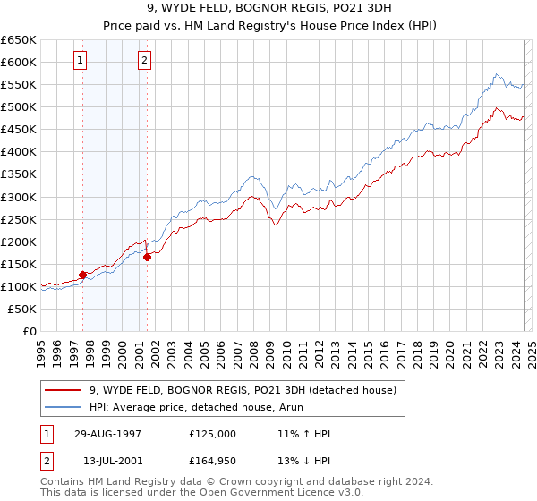 9, WYDE FELD, BOGNOR REGIS, PO21 3DH: Price paid vs HM Land Registry's House Price Index