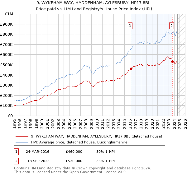 9, WYKEHAM WAY, HADDENHAM, AYLESBURY, HP17 8BL: Price paid vs HM Land Registry's House Price Index