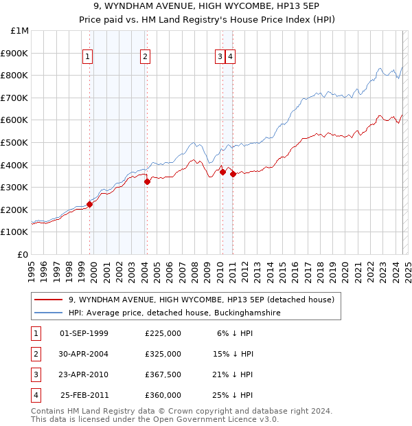 9, WYNDHAM AVENUE, HIGH WYCOMBE, HP13 5EP: Price paid vs HM Land Registry's House Price Index