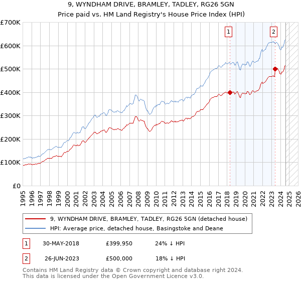 9, WYNDHAM DRIVE, BRAMLEY, TADLEY, RG26 5GN: Price paid vs HM Land Registry's House Price Index