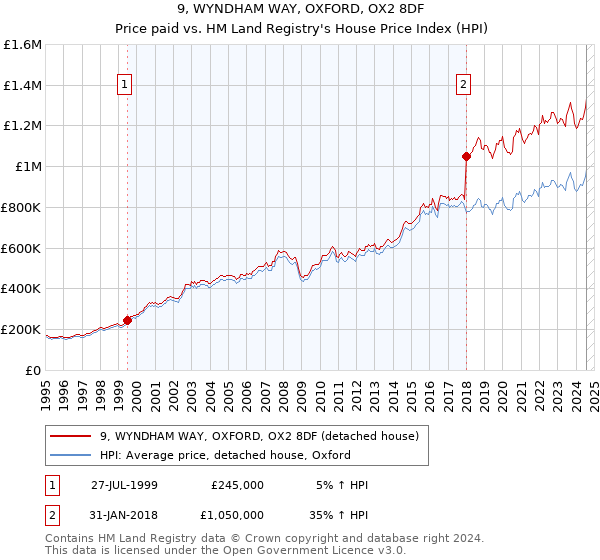 9, WYNDHAM WAY, OXFORD, OX2 8DF: Price paid vs HM Land Registry's House Price Index