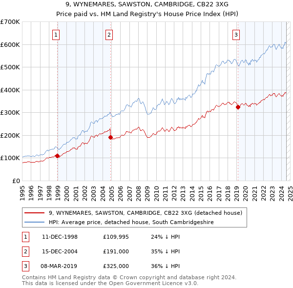 9, WYNEMARES, SAWSTON, CAMBRIDGE, CB22 3XG: Price paid vs HM Land Registry's House Price Index