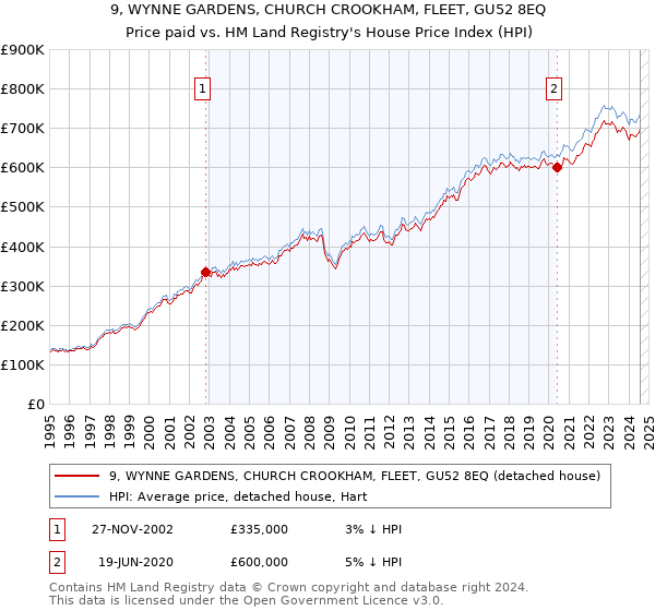 9, WYNNE GARDENS, CHURCH CROOKHAM, FLEET, GU52 8EQ: Price paid vs HM Land Registry's House Price Index