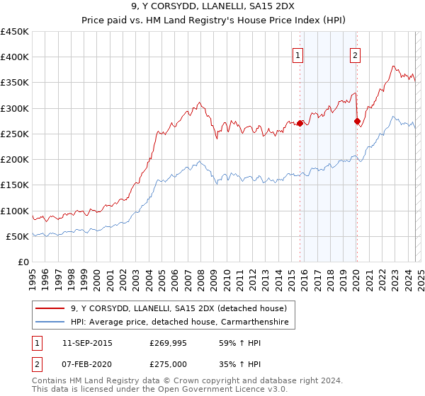 9, Y CORSYDD, LLANELLI, SA15 2DX: Price paid vs HM Land Registry's House Price Index