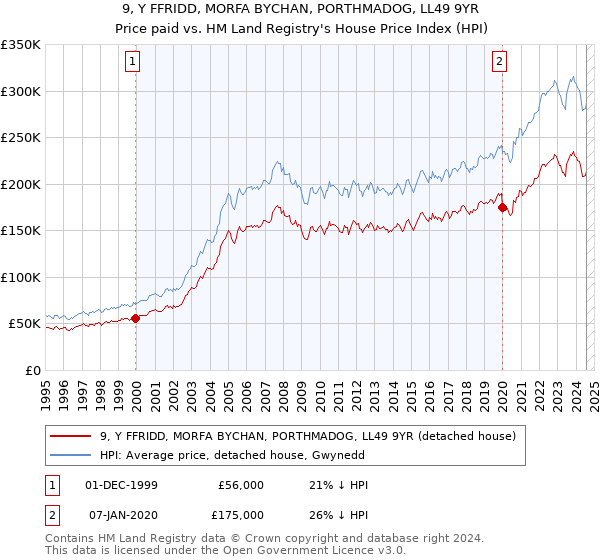 9, Y FFRIDD, MORFA BYCHAN, PORTHMADOG, LL49 9YR: Price paid vs HM Land Registry's House Price Index