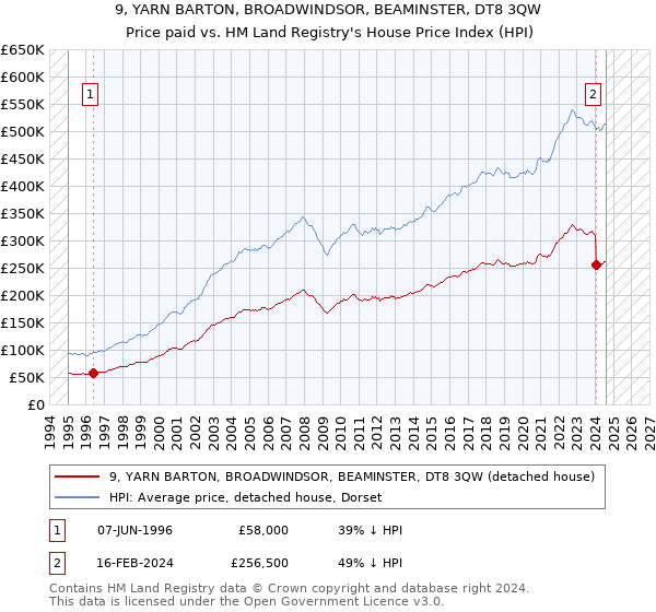 9, YARN BARTON, BROADWINDSOR, BEAMINSTER, DT8 3QW: Price paid vs HM Land Registry's House Price Index