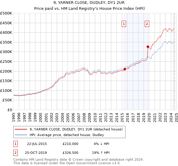 9, YARNER CLOSE, DUDLEY, DY1 2UR: Price paid vs HM Land Registry's House Price Index