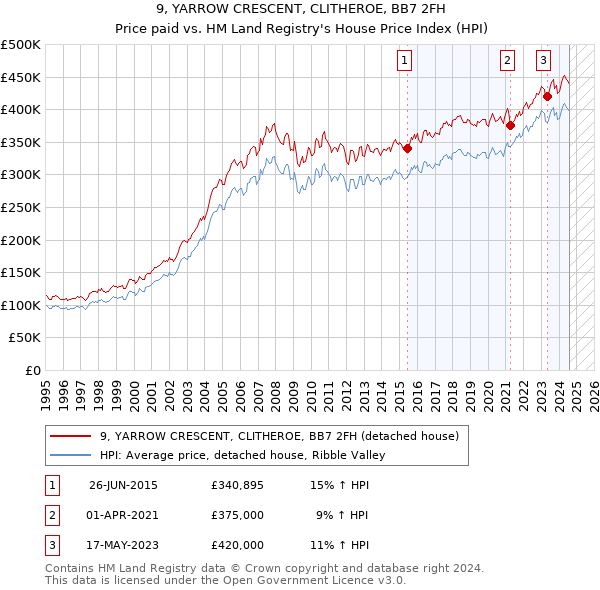 9, YARROW CRESCENT, CLITHEROE, BB7 2FH: Price paid vs HM Land Registry's House Price Index