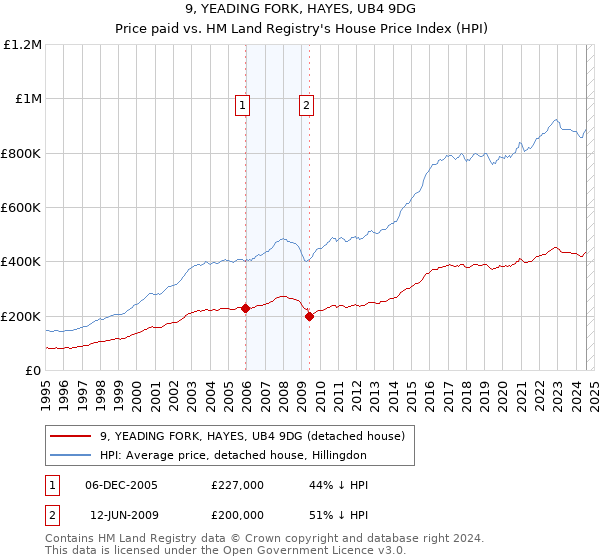 9, YEADING FORK, HAYES, UB4 9DG: Price paid vs HM Land Registry's House Price Index