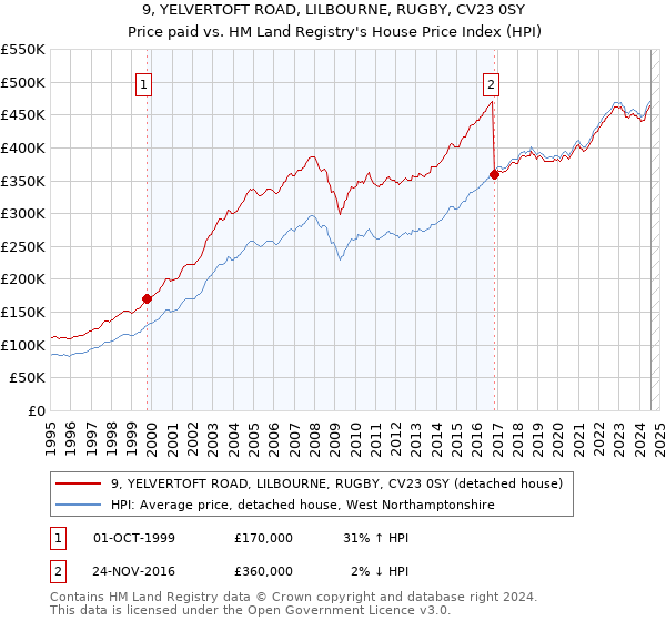 9, YELVERTOFT ROAD, LILBOURNE, RUGBY, CV23 0SY: Price paid vs HM Land Registry's House Price Index