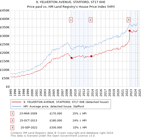 9, YELVERTON AVENUE, STAFFORD, ST17 0HE: Price paid vs HM Land Registry's House Price Index