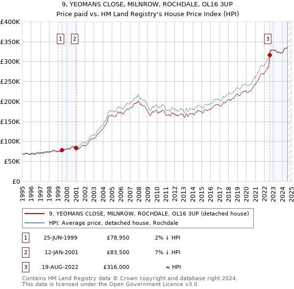 9, YEOMANS CLOSE, MILNROW, ROCHDALE, OL16 3UP: Price paid vs HM Land Registry's House Price Index