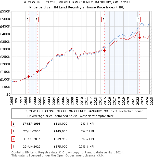 9, YEW TREE CLOSE, MIDDLETON CHENEY, BANBURY, OX17 2SU: Price paid vs HM Land Registry's House Price Index