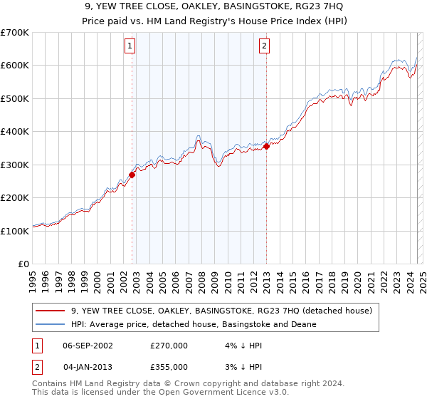 9, YEW TREE CLOSE, OAKLEY, BASINGSTOKE, RG23 7HQ: Price paid vs HM Land Registry's House Price Index