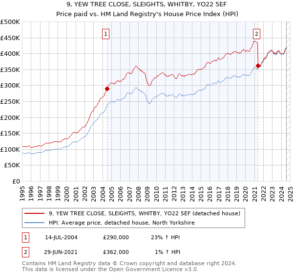 9, YEW TREE CLOSE, SLEIGHTS, WHITBY, YO22 5EF: Price paid vs HM Land Registry's House Price Index