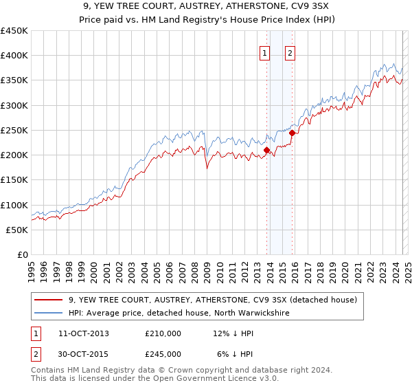 9, YEW TREE COURT, AUSTREY, ATHERSTONE, CV9 3SX: Price paid vs HM Land Registry's House Price Index