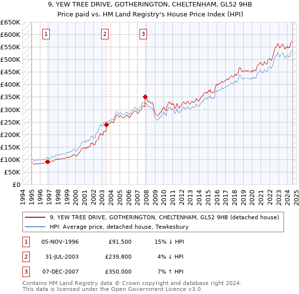 9, YEW TREE DRIVE, GOTHERINGTON, CHELTENHAM, GL52 9HB: Price paid vs HM Land Registry's House Price Index