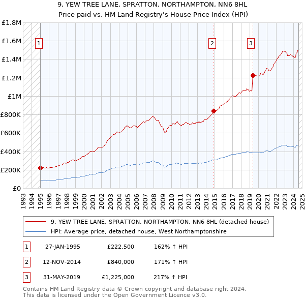 9, YEW TREE LANE, SPRATTON, NORTHAMPTON, NN6 8HL: Price paid vs HM Land Registry's House Price Index