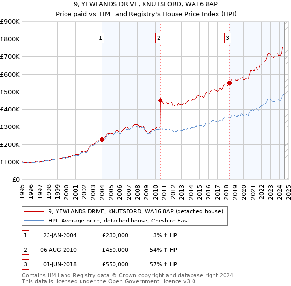 9, YEWLANDS DRIVE, KNUTSFORD, WA16 8AP: Price paid vs HM Land Registry's House Price Index