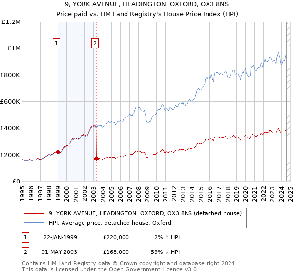 9, YORK AVENUE, HEADINGTON, OXFORD, OX3 8NS: Price paid vs HM Land Registry's House Price Index